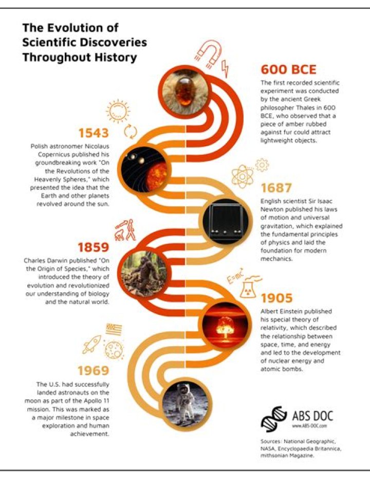 A Journey To New Discoveries